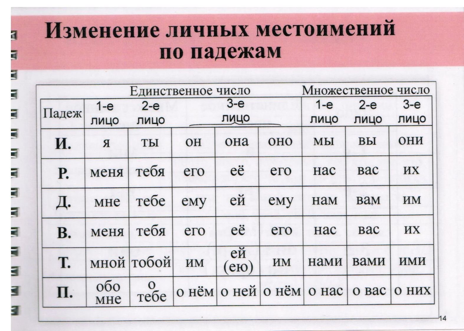 Таблица склонений местоимений в русском языке 4 класс