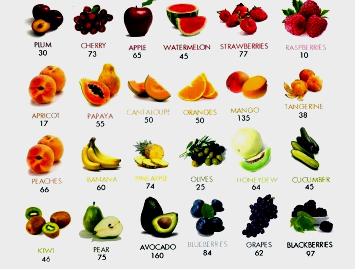 Самые калорийные фрукты и овощи. Низкокалорийные фрукты. Какой самый калорийный фрукт. Самый низкокалорийный фрукт.
