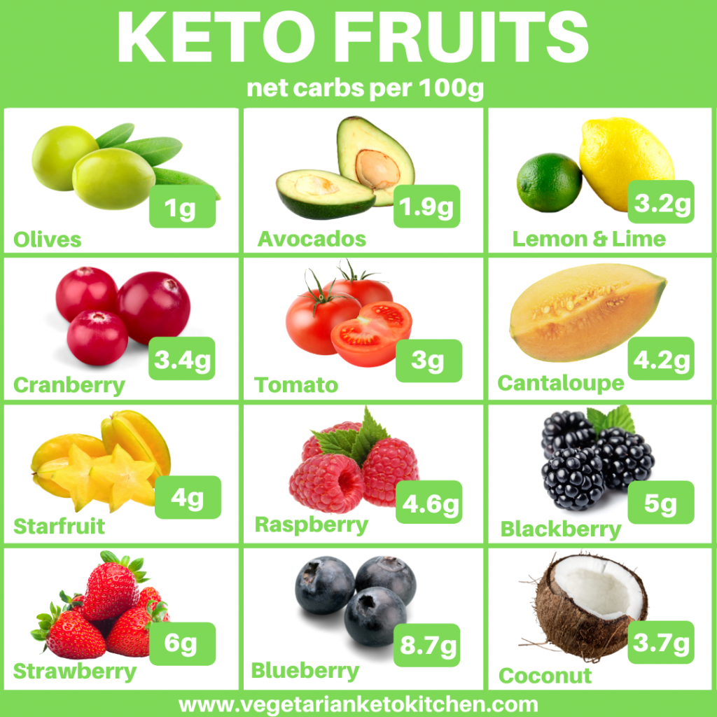 Полный список фруктов. Разрешённые фрукты и ягоды на кето. Разрешенные фрукты на кето. Низкоуглеводные фрукты и ягоды. Диета на сладких фрукты.