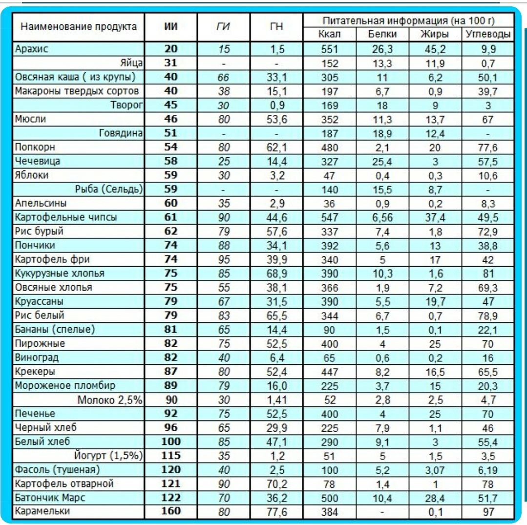 Гликемическая таблица продуктов похудения. Таблица продуктов с инсулиновым и гликемическим индексом. Продукты с высоким инсулиновым индексом таблица полная. Инсулиновый индекс продуктов питания полная таблица. Инсулиновый индекс молочных продуктов таблица.